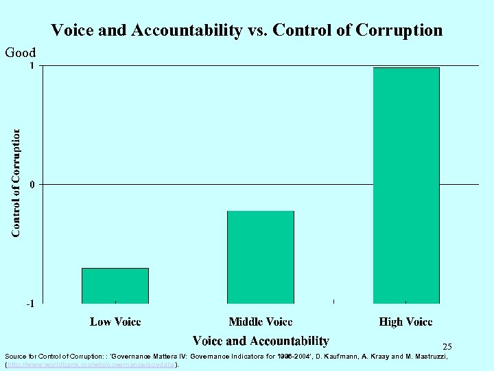 Voice and Accountability vs. Control of Corruption Good 25 Source for Control of Corruption: