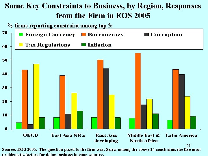 Some Key Constraints to Business, by Region, Responses from the Firm in EOS 2005