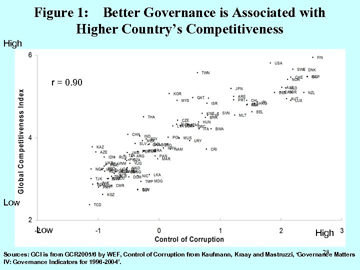 Figure 1: Better Governance is Associated with Higher Country’s Competitiveness High r = 0.