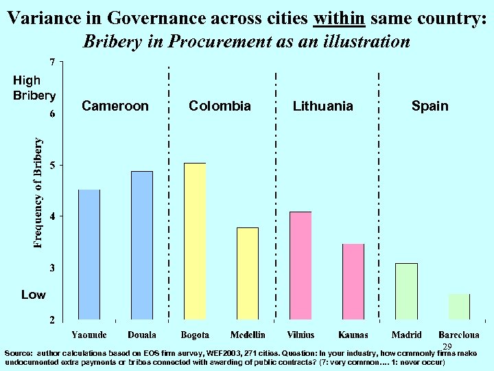 Variance in Governance across cities within same country: Bribery in Procurement as an illustration
