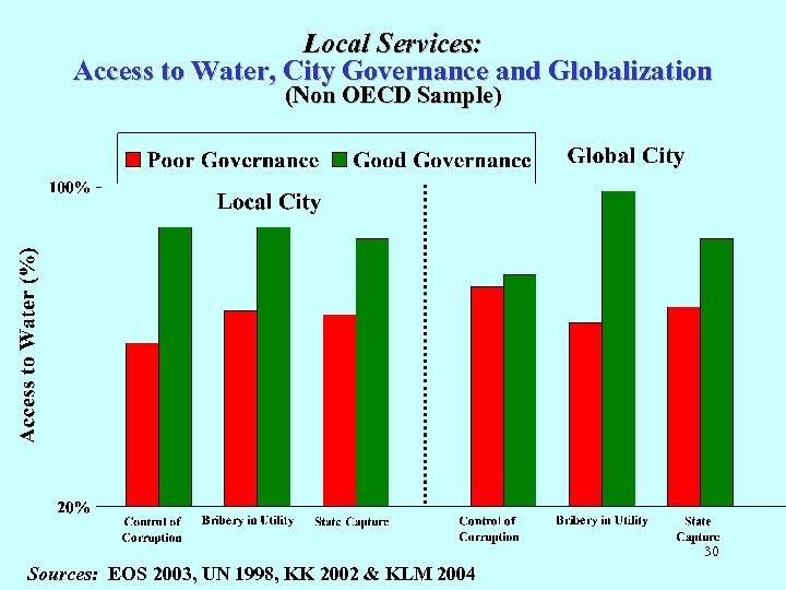 Local Services: Access to Water, City Governance and Globalization (Non OECD Sample) 30 Sources: