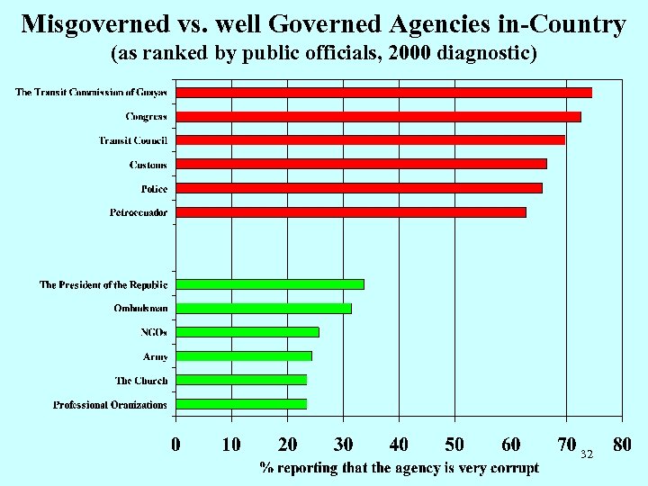 Misgoverned vs. well Governed Agencies in-Country (as ranked by public officials, 2000 diagnostic) 32