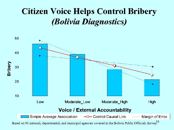 Citizen Voice Helps Control Bribery (Bolivia Diagnostics) 33 Based on 90 national, departmental, and