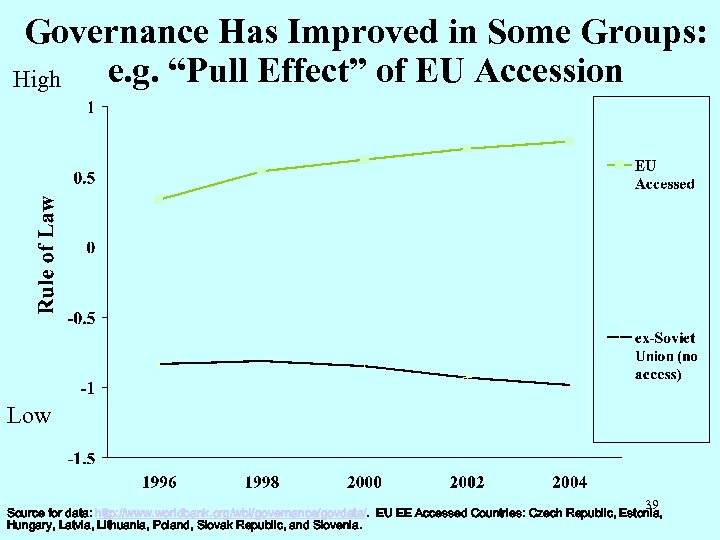 Governance Has Improved in Some Groups: e. g. “Pull Effect” of EU Accession High