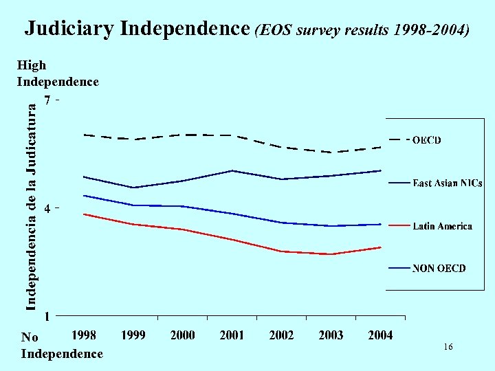 Judiciary Independence (EOS survey results 1998 -2004) High Independence No Independence 16 