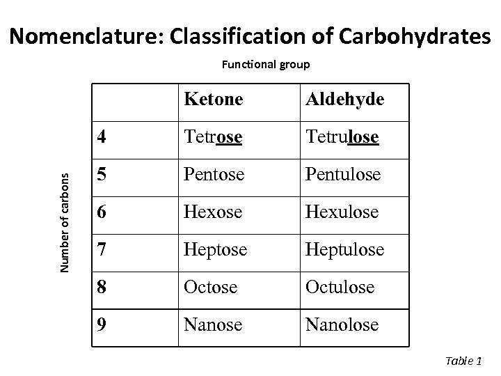 Nomenclature: Classification of Carbohydrates Functional group Aldehyde 4 Number of carbons Ketone Tetrose Tetrulose