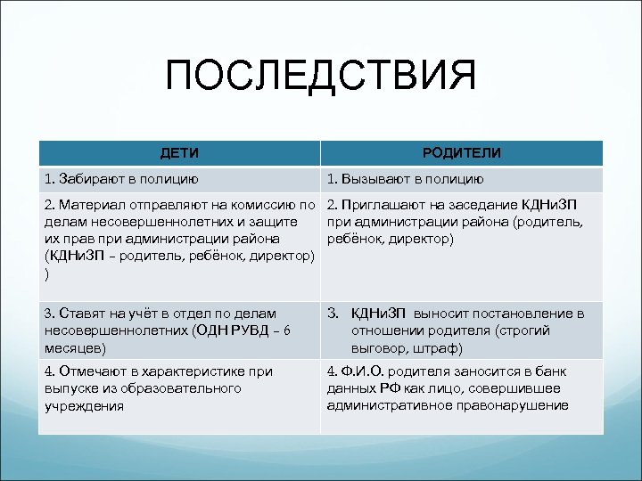 ПОСЛЕДСТВИЯ ДЕТИ 1. Забирают в полицию РОДИТЕЛИ 1. Вызывают в полицию 2. Материал отправляют
