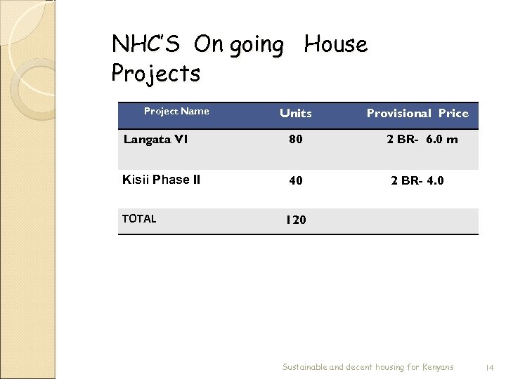 NHC’S On going House Projects Project Name Units Langata VI 80 Kisii Phase II