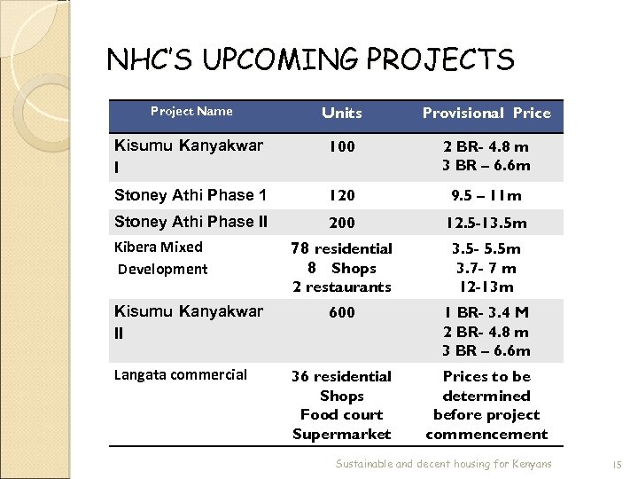 NHC’S UPCOMING PROJECTS Project Name Units Provisional Price Kisumu Kanyakwar I 100 2 BR-