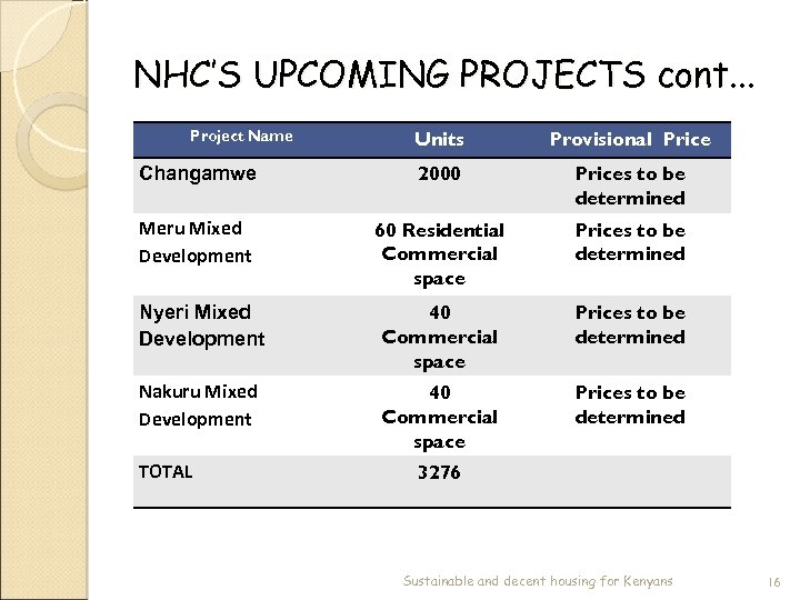 NHC’S UPCOMING PROJECTS cont. . . Project Name Units Provisional Price Changamwe 2000 Prices