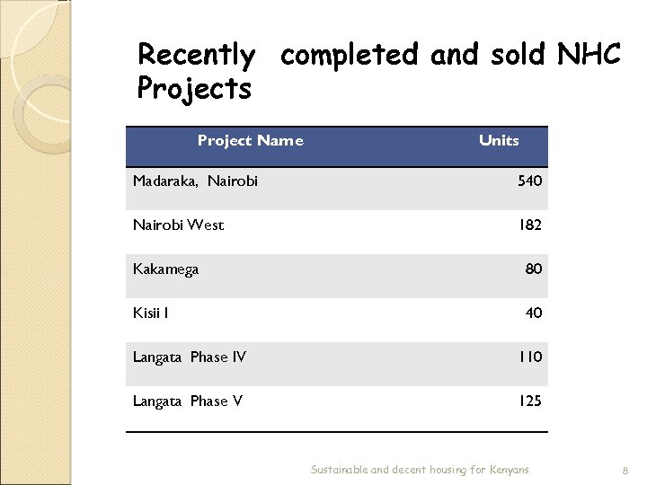 Recently completed and sold NHC Projects Project Name Units Madaraka, Nairobi 540 Nairobi West