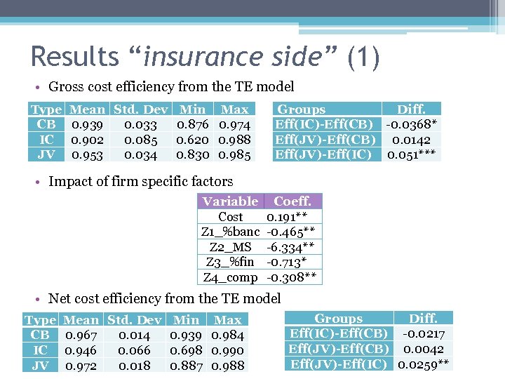 Results “insurance side” (1) • Gross cost efficiency from the TE model Type CB