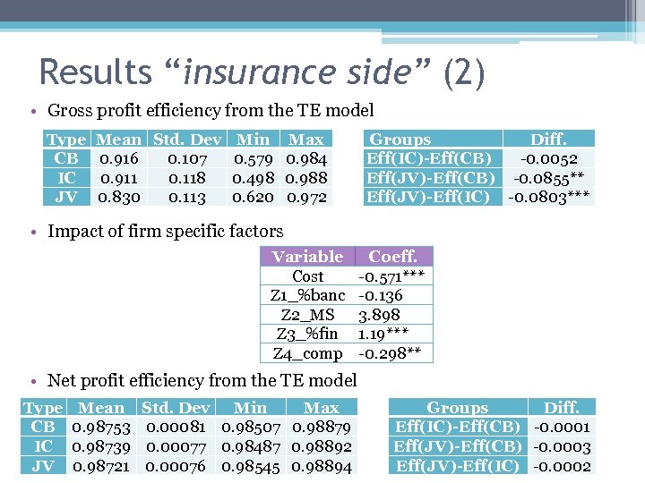 Results “insurance side” (2) • Gross profit efficiency from the TE model Type CB