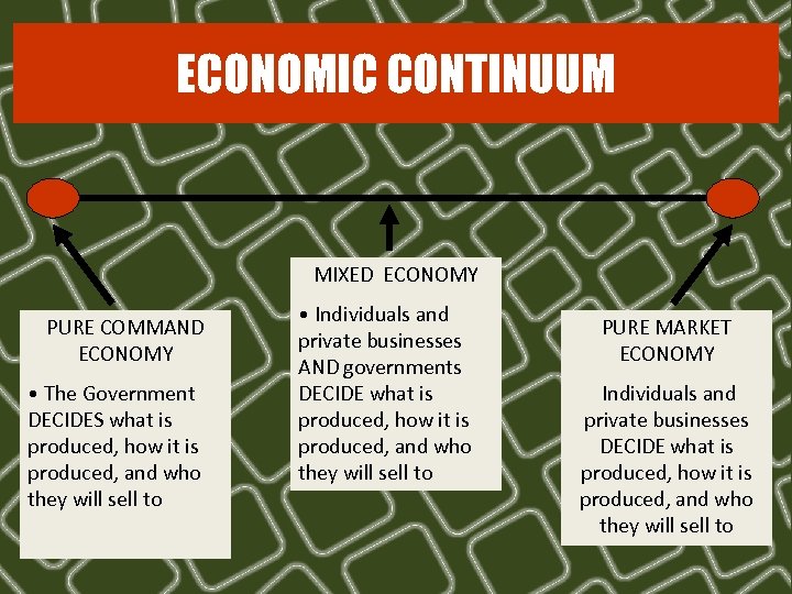 ECONOMIC CONTINUUM MIXED ECONOMY PURE COMMAND ECONOMY • The Government DECIDES what is produced,