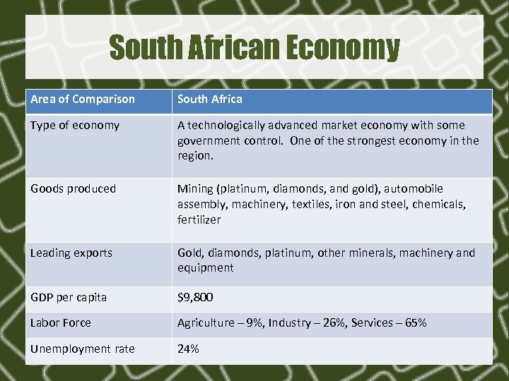 South African Economy Area of Comparison South Africa Type of economy A technologically advanced