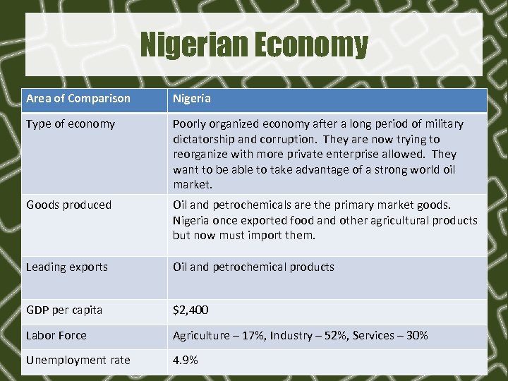 Nigerian Economy Area of Comparison Nigeria Type of economy Poorly organized economy after a