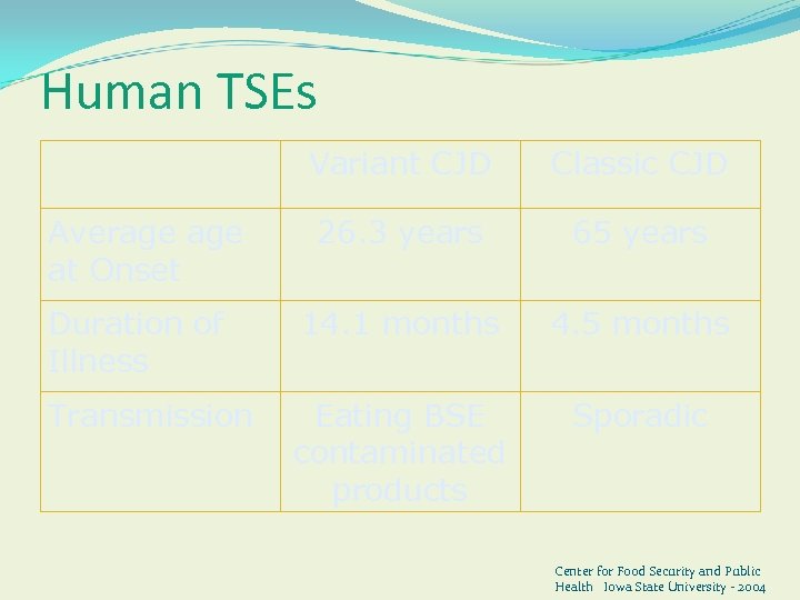 Human TSEs Variant CJD Classic CJD 26. 3 years 65 years Duration of Illness