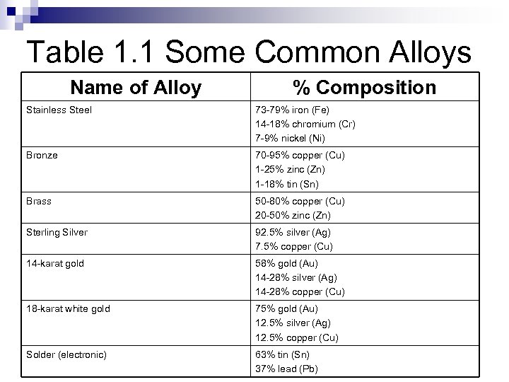 Table 1. 1 Some Common Alloys Name of Alloy % Composition Stainless Steel 73