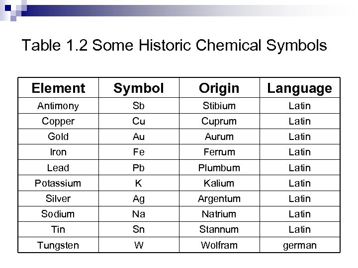 Table 1. 2 Some Historic Chemical Symbols Element Symbol Origin Language Antimony Sb Stibium