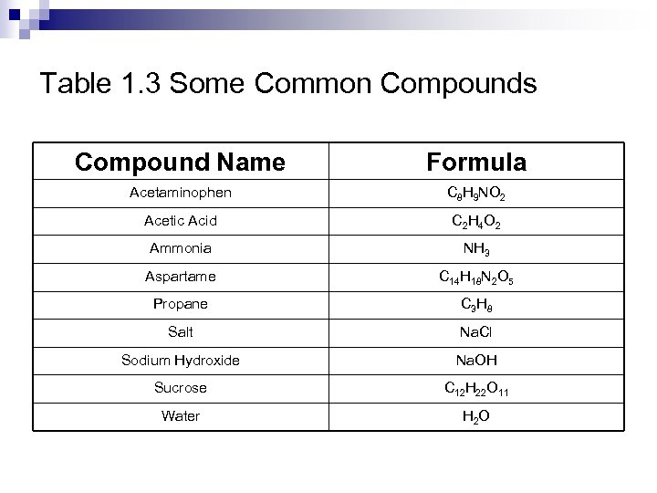 Table 1. 3 Some Common Compounds Compound Name Formula Acetaminophen C 8 H 9