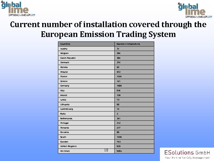 Current number of installation covered through the European Emission Trading System Countries Number of