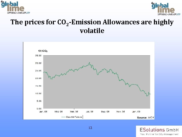 The prices for CO 2 -Emission Allowances are highly volatile 12 