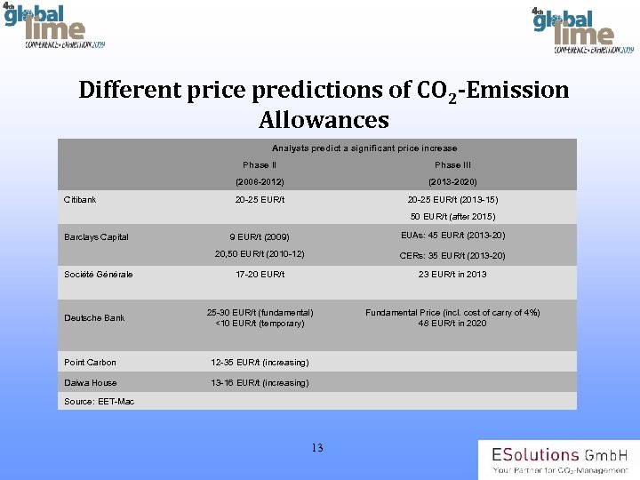Different price predictions of CO 2 -Emission Allowances Analysts predict a significant price increase