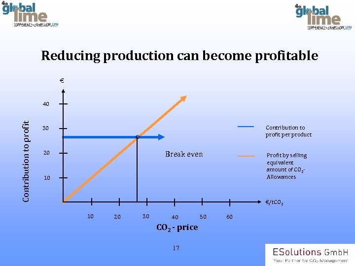 Reducing production can become profitable € Contribution to profit 40 Contribution to profit per