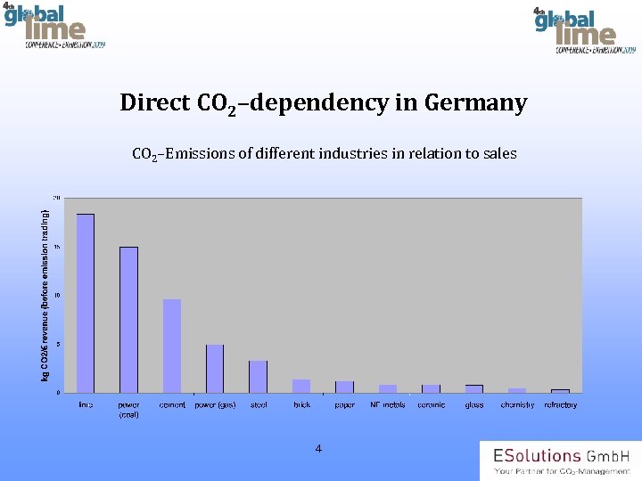 Direct CO 2–dependency in Germany CO 2–Emissions of different industries in relation to sales
