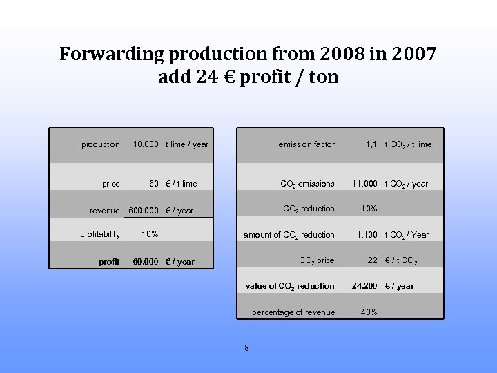 Forwarding production from 2008 in 2007 add 24 € profit / ton production price