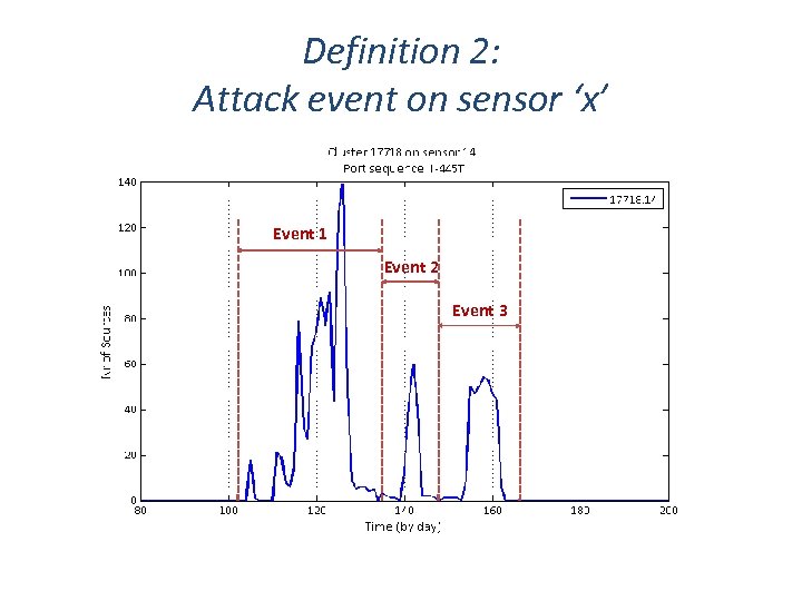 Definition 2: Attack event on sensor ‘x’ Event 1 Event 2 Event 3 