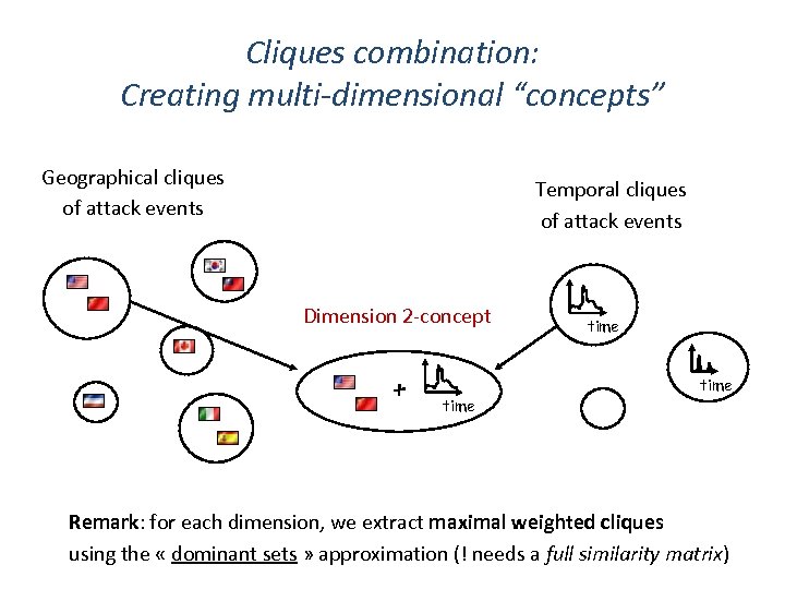 Cliques combination: Creating multi-dimensional “concepts” Geographical cliques of attack events Temporal cliques of attack