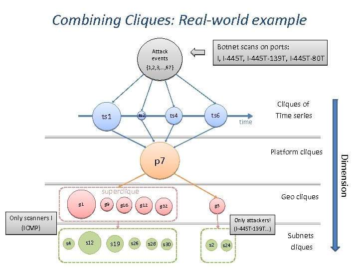 Combining Cliques: Real-world example Botnet scans on ports: I, I-445 T-139 T, I-445 T-80