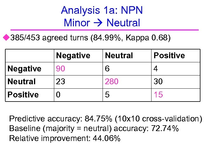 Analysis 1 a: NPN Minor Neutral u 385/453 agreed turns (84. 99%, Kappa 0.