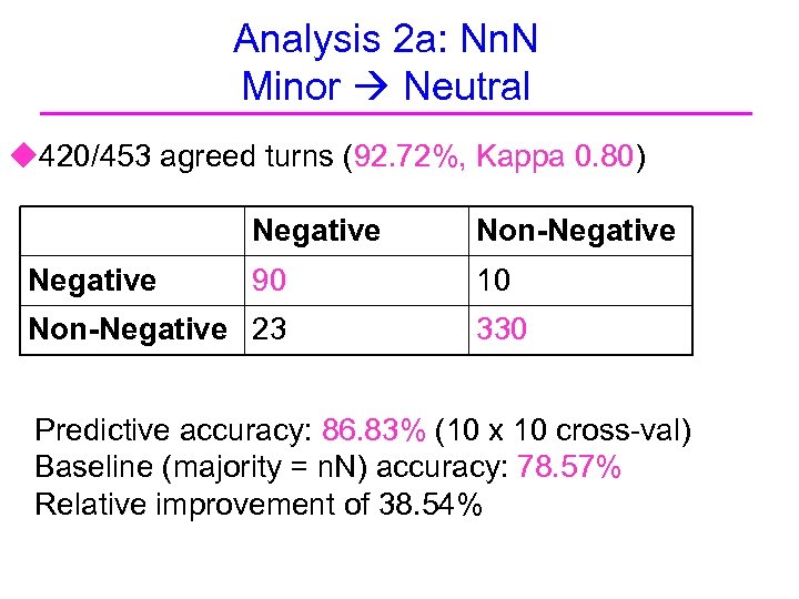 Analysis 2 a: Nn. N Minor Neutral u 420/453 agreed turns (92. 72%, Kappa