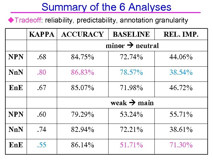 Summary of the 6 Analyses u. Tradeoff: reliability, predictability, annotation granularity KAPPA ACCURACY BASELINE