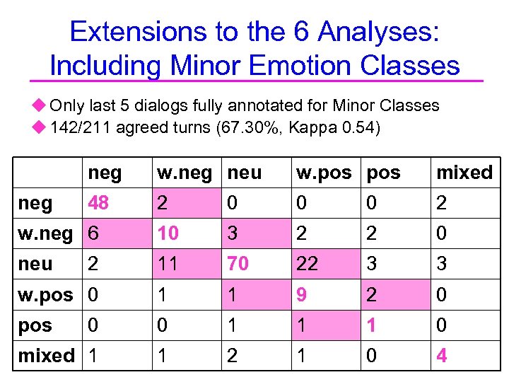 Extensions to the 6 Analyses: Including Minor Emotion Classes u Only last 5 dialogs