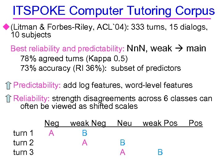 ITSPOKE Computer Tutoring Corpus u (Litman & Forbes-Riley, ACL`04): 333 turns, 15 dialogs, 10