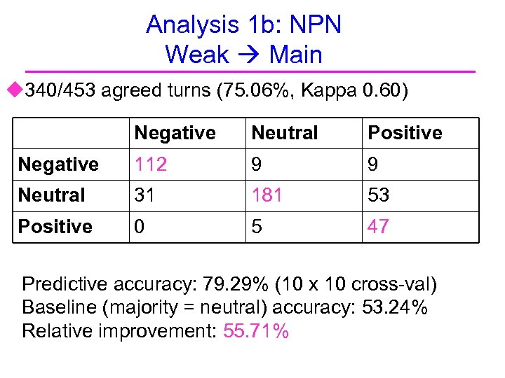 Analysis 1 b: NPN Weak Main u 340/453 agreed turns (75. 06%, Kappa 0.