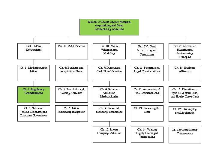 Exhibit 1: Course Layout: Mergers, Acquisitions, and Other Restructuring Activities Part I: M&A Environment