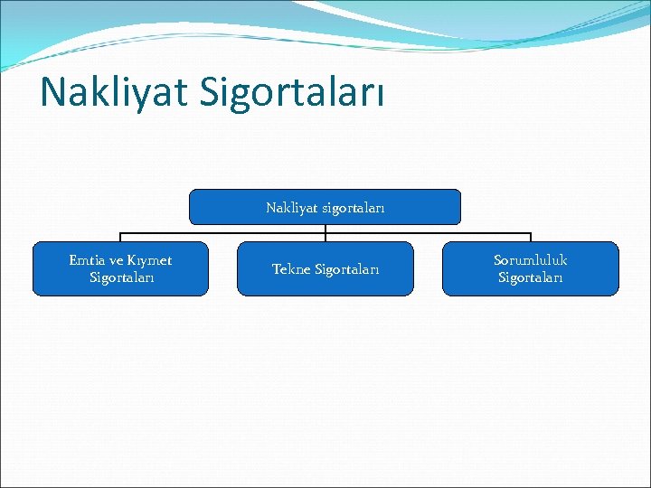 Nakliyat Sigortaları Nakliyat sigortaları Emtia ve Kıymet Sigortaları Tekne Sigortaları Sorumluluk Sigortaları 