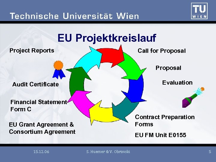 EU Projektkreislauf Project Reports Call for Proposal Evaluation Audit Certificate Financial Statement Form C