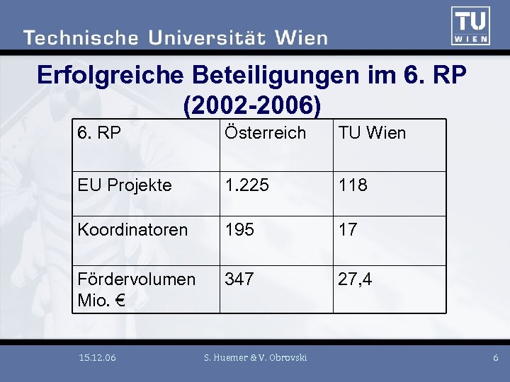Erfolgreiche Beteiligungen im 6. RP (2002 -2006) 6. RP Österreich TU Wien EU Projekte