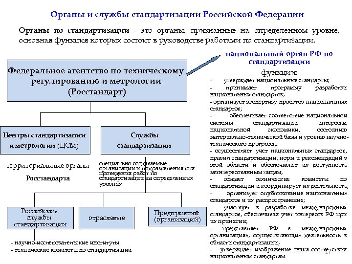 Органы и службы стандартизации Российской Федерации Органы по стандартизации - это органы, признанные на