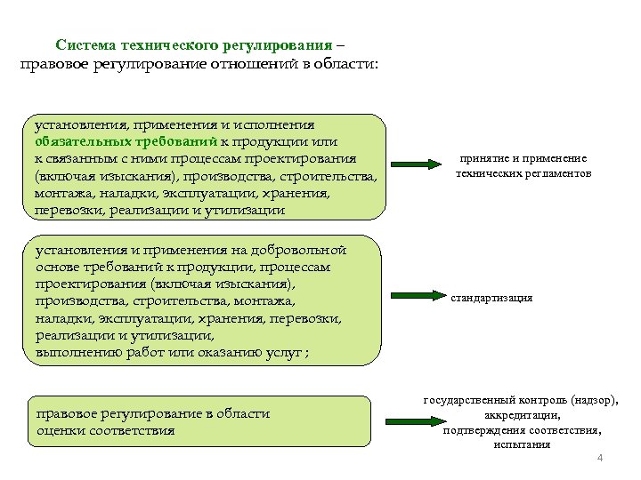 Система технического регулирования – правовое регулирование отношений в области: установления, применения и исполнения обязательных