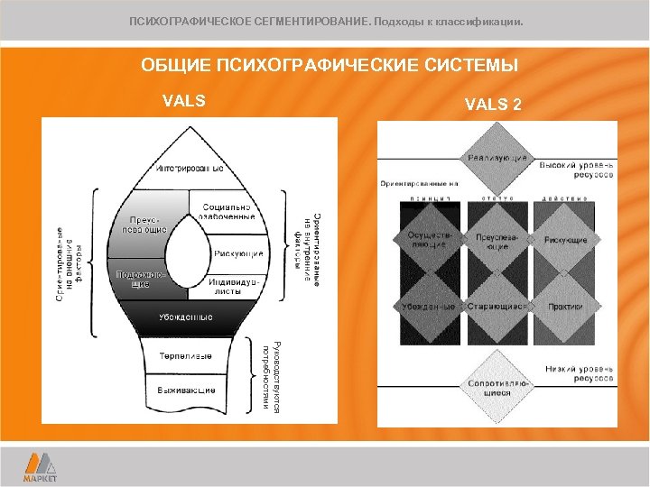 ПСИХОГРАФИЧЕСКОЕ СЕГМЕНТИРОВАНИЕ. Подходы к классификации. ОБЩИЕ ПСИХОГРАФИЧЕСКИЕ СИСТЕМЫ VALS 2 Руководствуются потребностями 