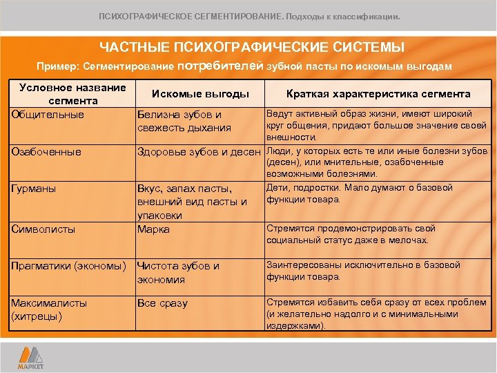 ПСИХОГРАФИЧЕСКОЕ СЕГМЕНТИРОВАНИЕ. Подходы к классификации. ЧАСТНЫЕ ПСИХОГРАФИЧЕСКИЕ СИСТЕМЫ Пример: Сегментирование потребителей зубной пасты по