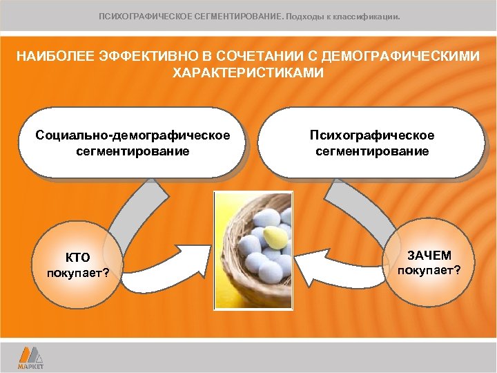 ПСИХОГРАФИЧЕСКОЕ СЕГМЕНТИРОВАНИЕ. Подходы к классификации. НАИБОЛЕЕ ЭФФЕКТИВНО В СОЧЕТАНИИ С ДЕМОГРАФИЧЕСКИМИ ХАРАКТЕРИСТИКАМИ Социально-демографическое сегментирование