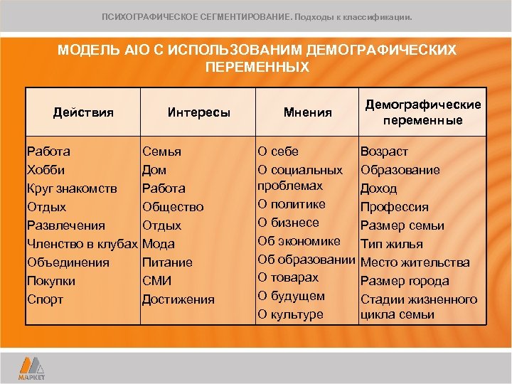 ПСИХОГРАФИЧЕСКОЕ СЕГМЕНТИРОВАНИЕ. Подходы к классификации. МОДЕЛЬ AIO С ИСПОЛЬЗОВАНИМ ДЕМОГРАФИЧЕСКИХ ПЕРЕМЕННЫХ Действия Работа Хобби