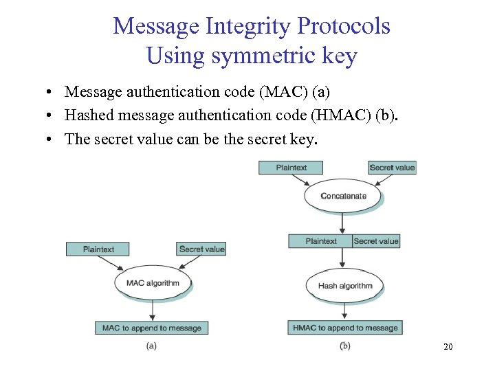 Message Integrity Protocols Using symmetric key • Message authentication code (MAC) (a) • Hashed